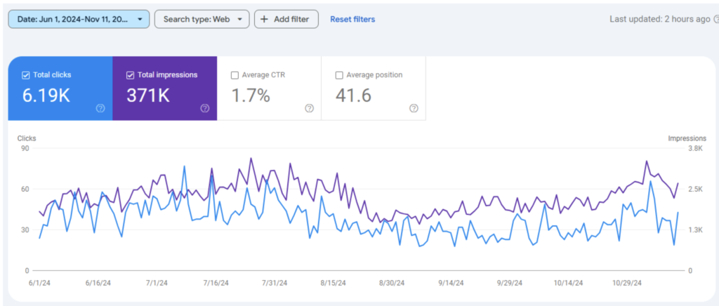 EZK-Kratom-SEO-Traffic-From-June-to-Till-Now