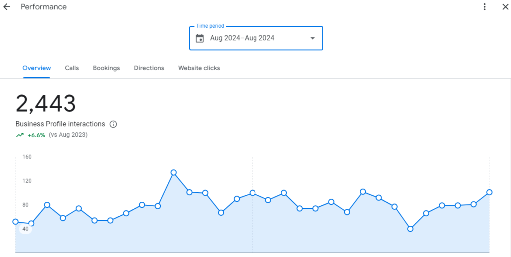 GMB Interactions Stats of Ilove Modesty