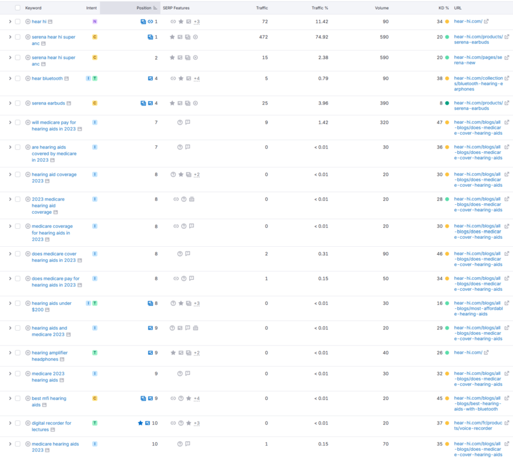 Keywords Stats of Hear-Hi