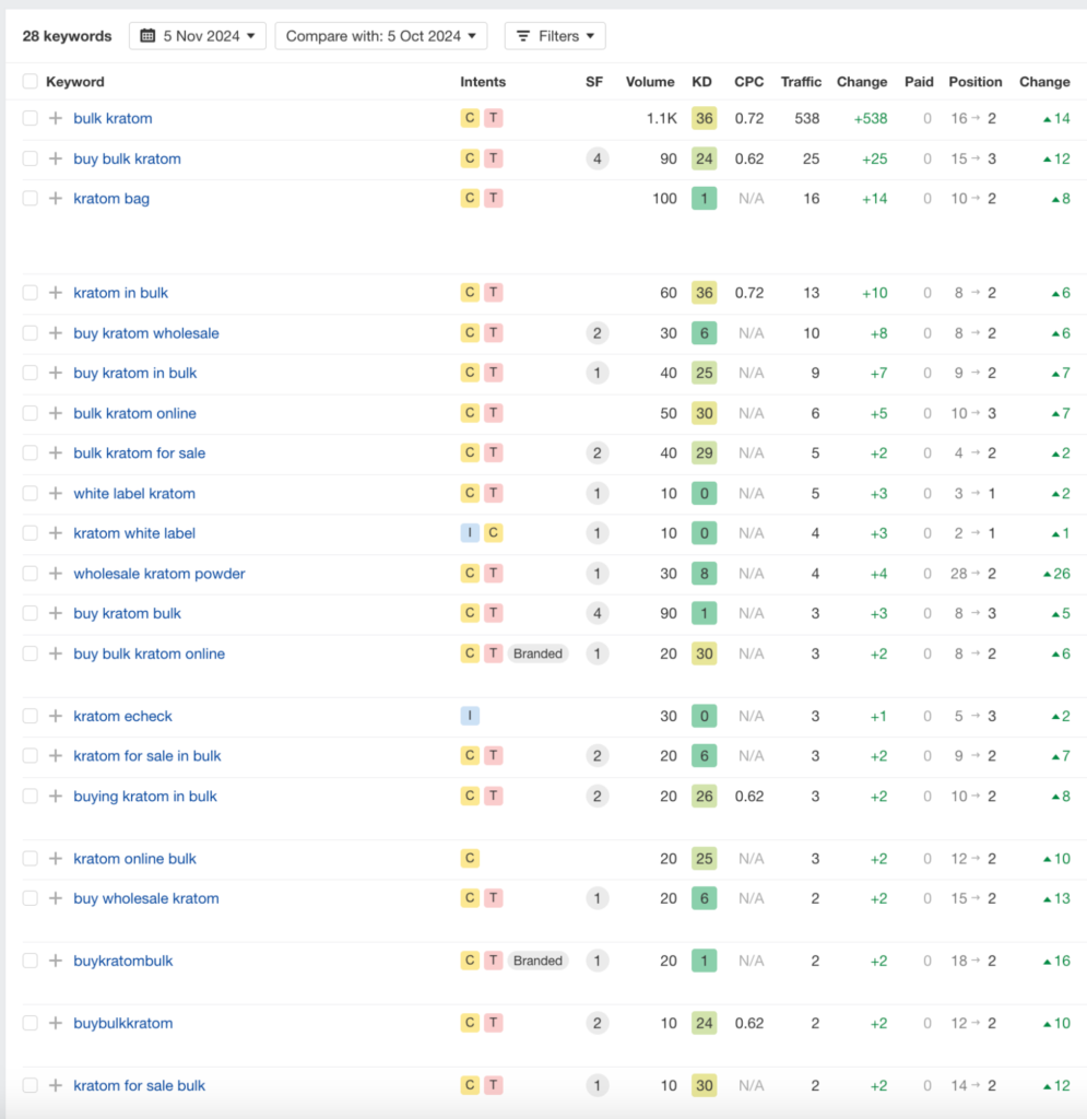 Keywords with Commercial Intent of EZ Kratom