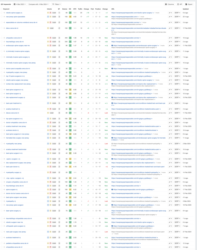 New Jersey Spine Specialist Traffic Stats