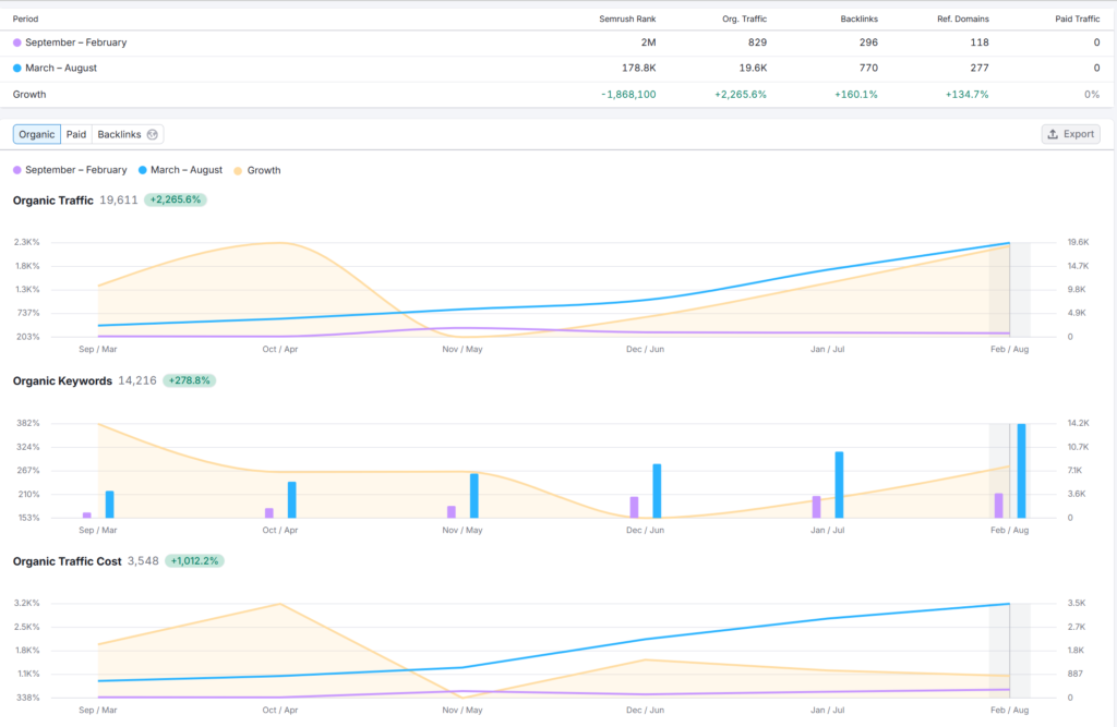 New Jersey Spine Specialist Traffic Stats