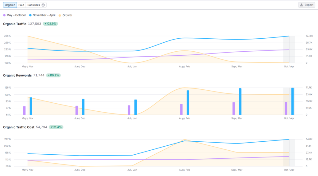 New York Spine Specialist Traffic Stats