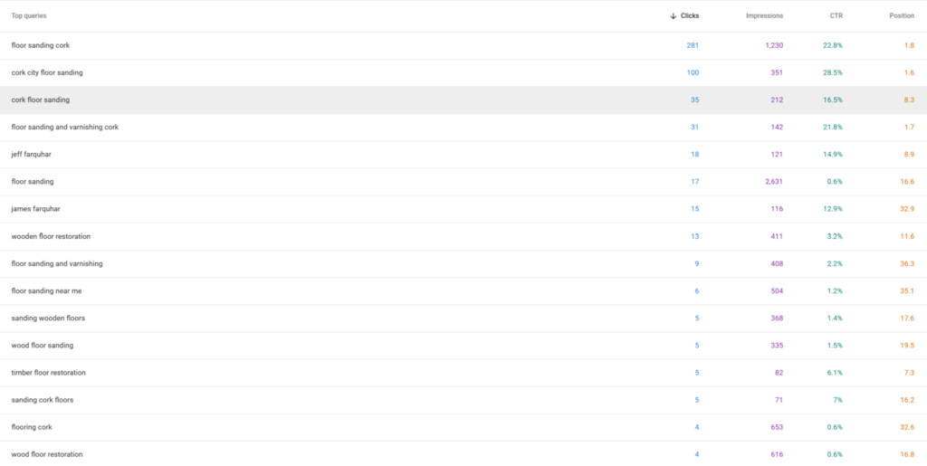 Organic Traffic Keywords of Cork City Floor Sanding