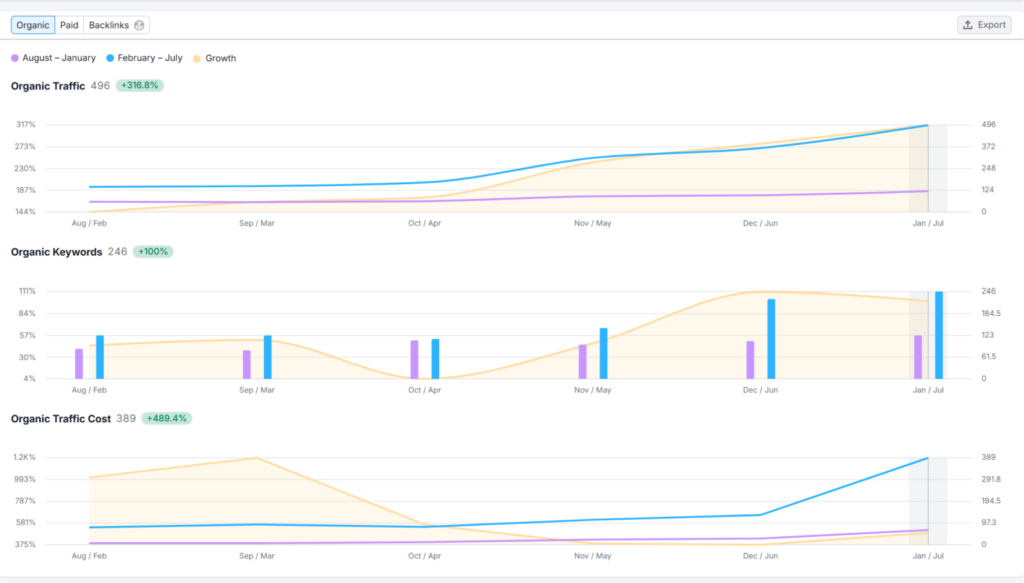Organic Traffic Stats of Cork City Floor Sanding