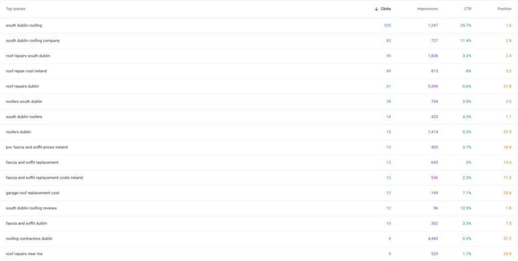 South Dublin Roofing GSC Keywords Stats
