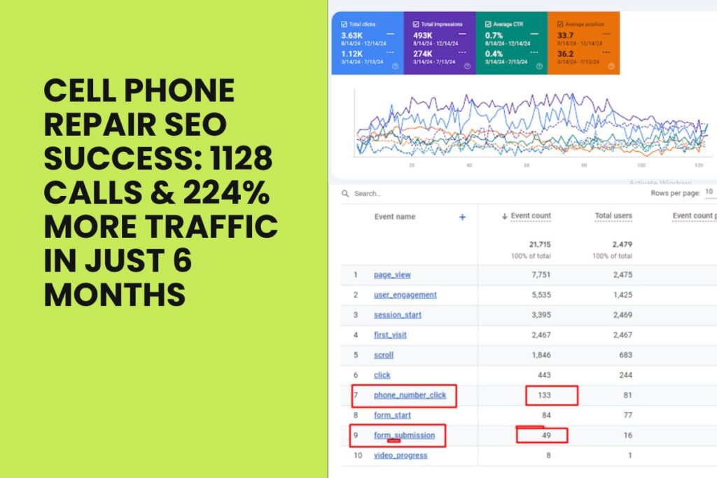 Traffic Growth of Cell Phone Repair Website