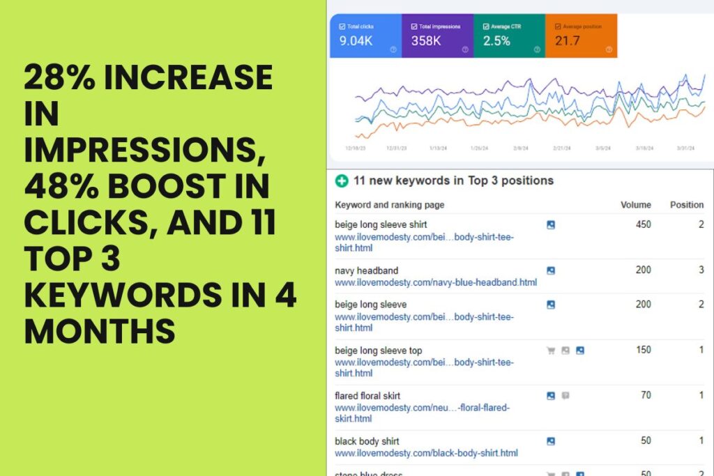 Traffic Growth of Fashion Website