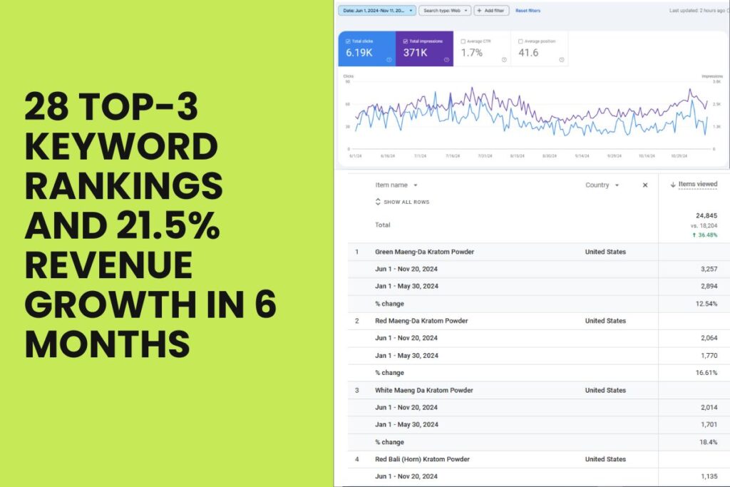 Traffic Growth of Kratom Website
