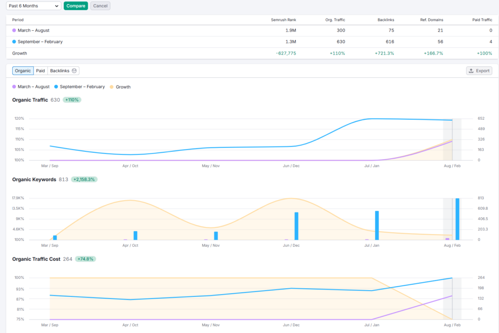 Traffic Stats of Hear-Hi
