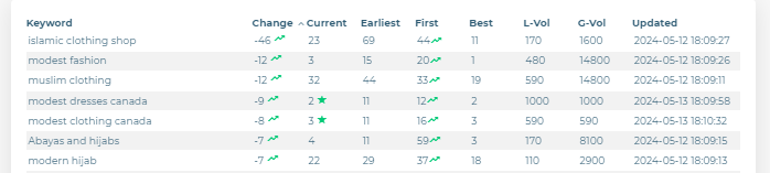 keyword stats of ILove Modesty